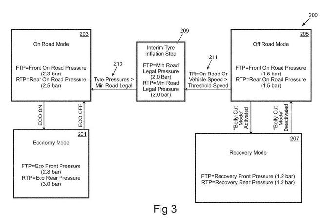 高大上！路虎申請(qǐng)輪胎充放氣系統(tǒng)專利