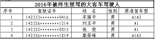 山西首次曝光終生禁駕名單 你還敢違法開車嗎？
