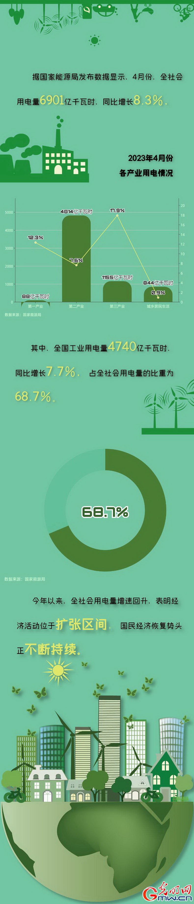 全社會用電量增速回升 國民經濟恢復勢頭不斷持續(xù)