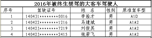 山西首次曝光終生禁駕名單 你還敢違法開車嗎？
