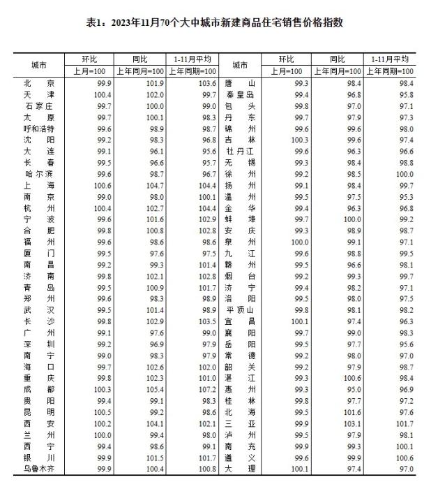 2023年11月70個(gè)大中城市二手住宅銷售價(jià)格指數(shù)。 截圖自國(guó)家統(tǒng)計(jì)局官網(wǎng)