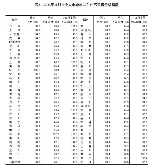 2023年11月70個(gè)大中城市二手住宅銷售價(jià)格指數(shù)。 截圖自國(guó)家統(tǒng)計(jì)局官網(wǎng)