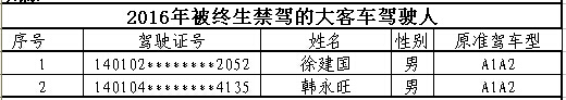 山西首次曝光終生禁駕名單 你還敢違法開車嗎？