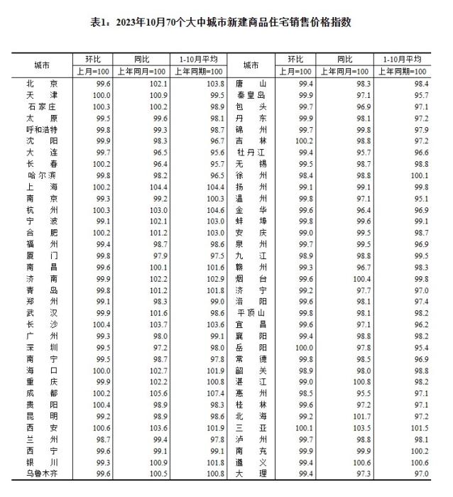 2023年10月70個(gè)大中城市新建商品住宅銷售價(jià)格指數(shù)。 截圖自國(guó)家統(tǒng)計(jì)局官網(wǎng)