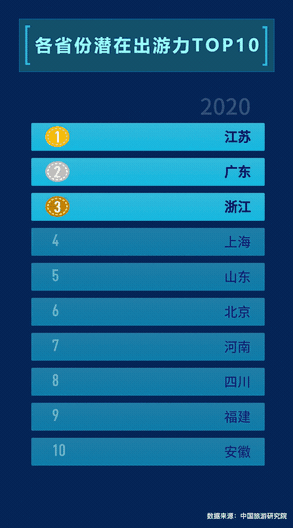 ▲媒體大腦MAGIC看各省份潛在出游力變化，其中2020年為預(yù)測值。